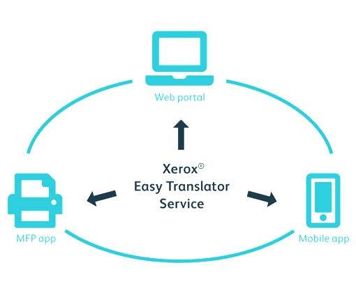 Easy Translator Service